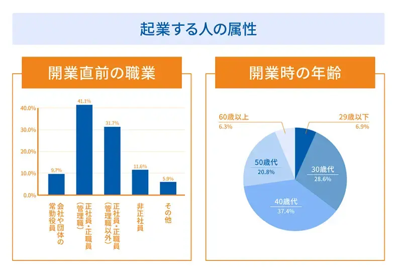 起業する人の属性