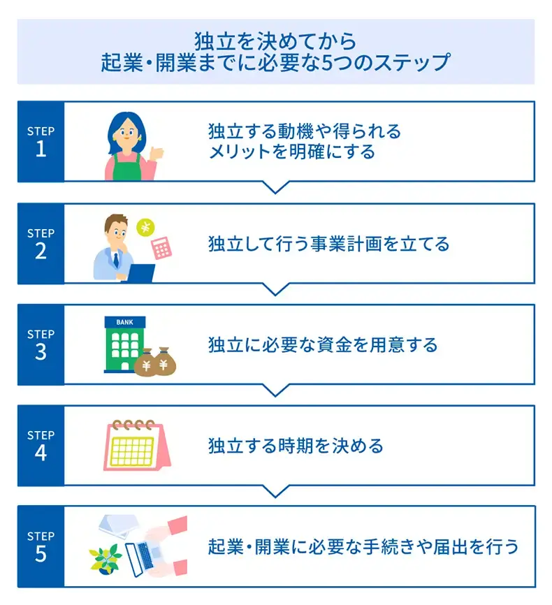 独立を決めてから開業・起業までに必要な5つのステップ