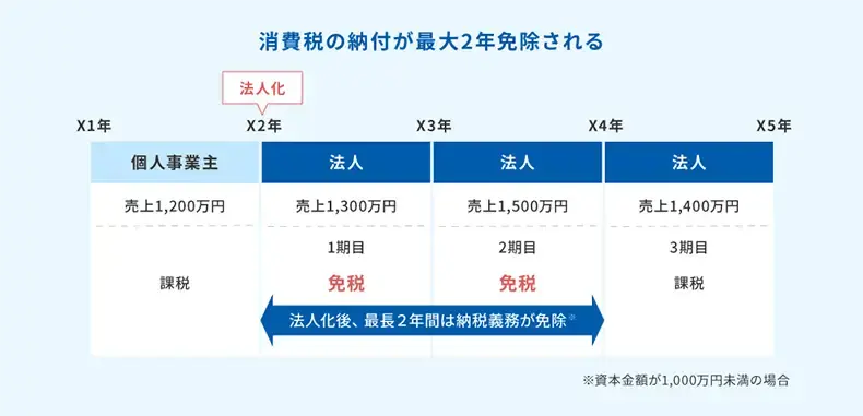 消費税の納付が最大2年免除される