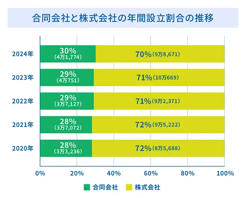 合同会社と株式会社の年間設立割合の推移