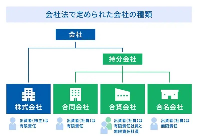 会社法で決められた会社の種類
