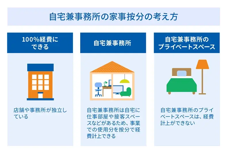 自宅兼事務所の家事按分の考え方