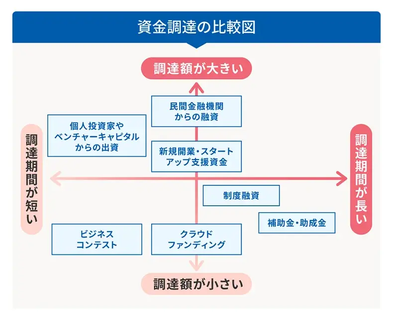 資金調達の比較図