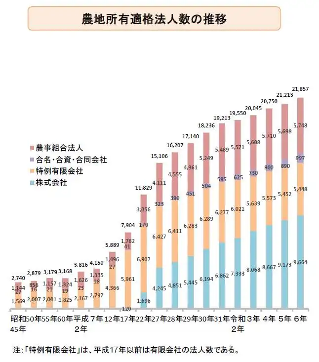 農地所有適格法人数の推移のイメージ図