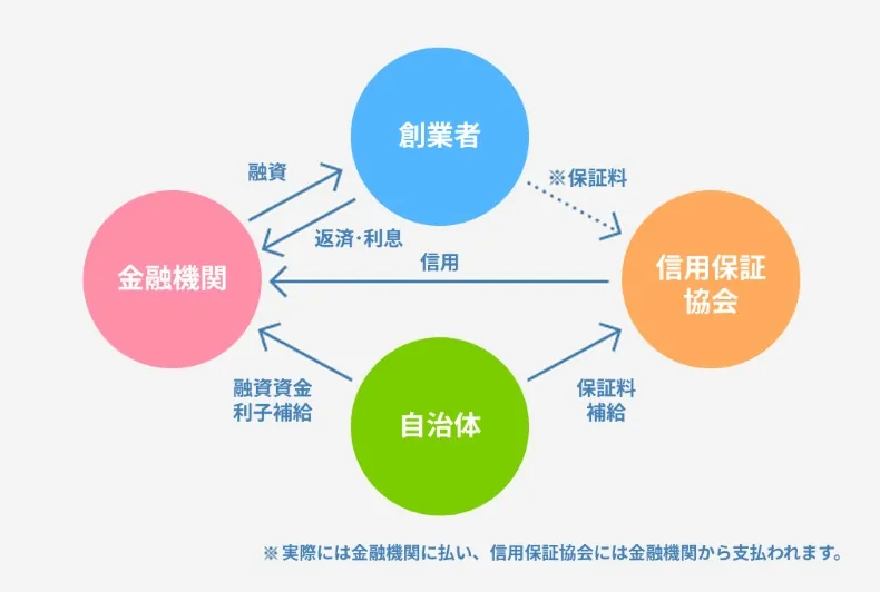 制度融資のイメージ図