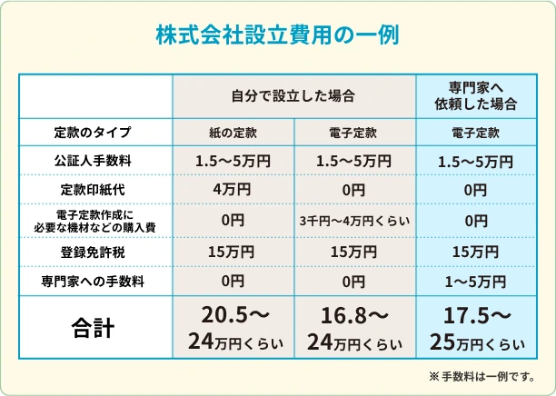 株式会社設立費用の一例