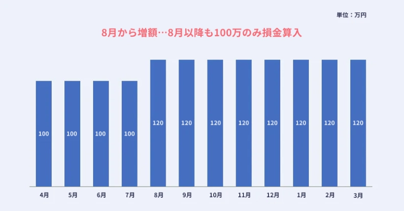 役員報酬を8月から増額した場合の損金算入例