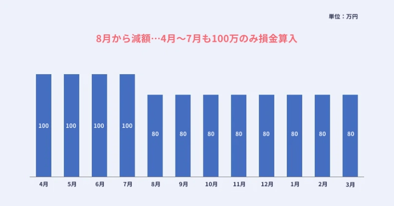 役員報酬を8月から減額した場合の損金算入例