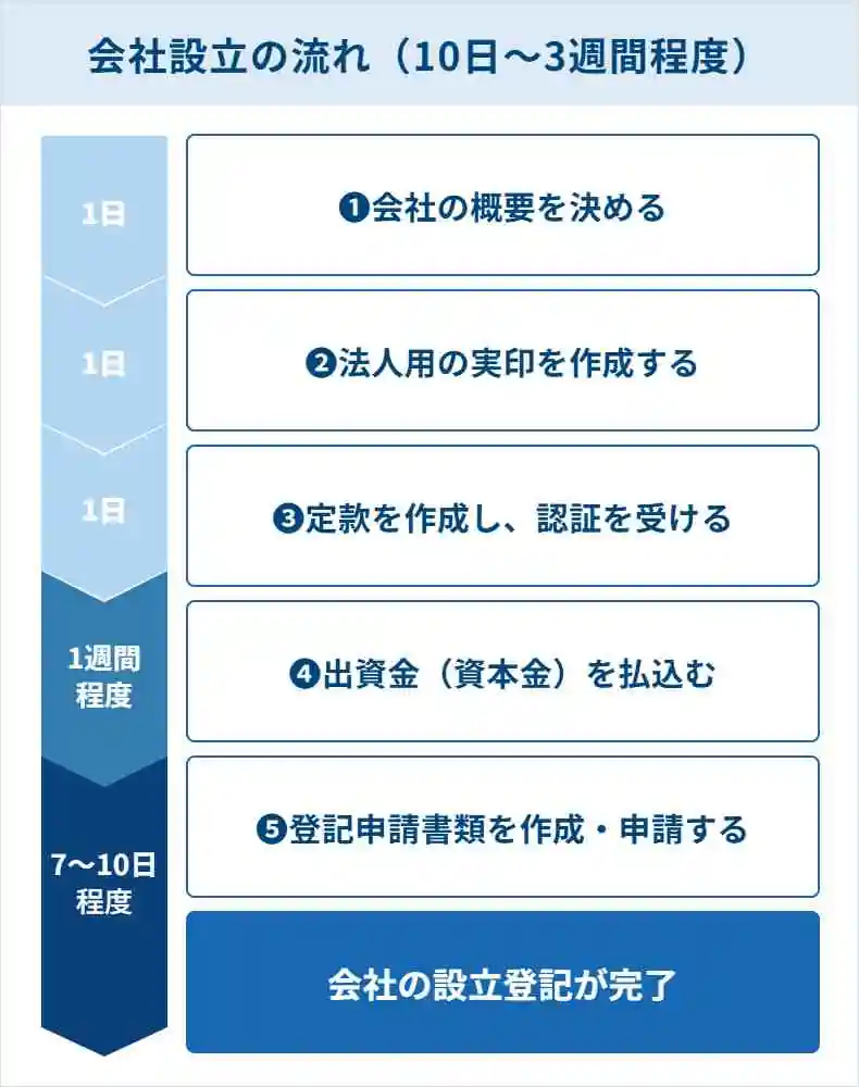 会社設立の流れ