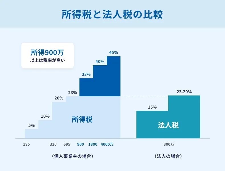 所得税と法人税の比較
