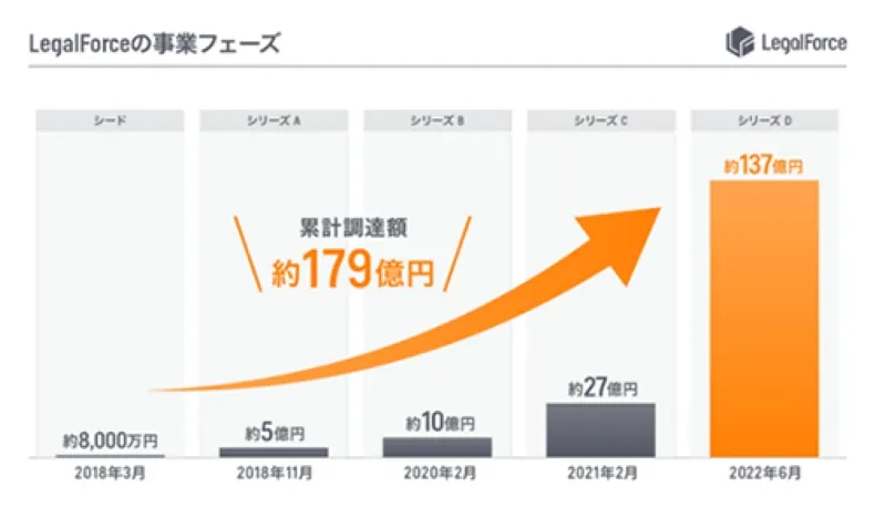LegalForceの事業フェーズ