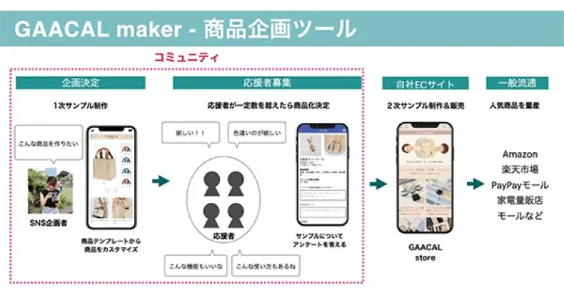 商品企画ツール「GAACAL maker」の概要