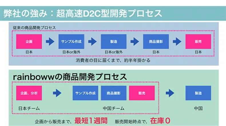 GAACALの強みである超高速D2C型開発プロセスの概要