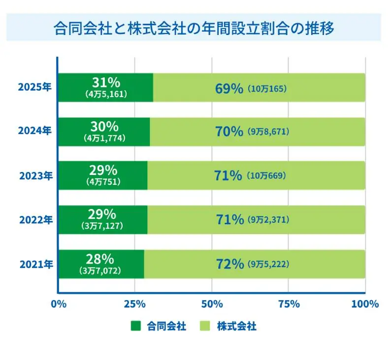 合同会社と株式会社の年間設立件数
