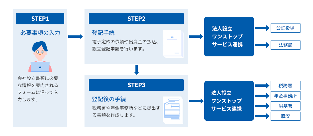 STEP1 必要事項を入力 会社設立書類に必要な情報を案内されるフォームに沿って入力します。 STEP2 登記手続 電子定款の依頼や出資金の払込、設立登記申請を行います。 法人設立ワンストップサービスと連携しているので、オンラインで公証役場、法務局へ申請を行うことができます。 STEP3 登記後の手続 税務署や年金事務所などに提出する書類を作成します。法人設立ワンストップサービスと連携しているので、オンラインで税務署、年金事務所、労基署、職安へ申請を行うことができます。