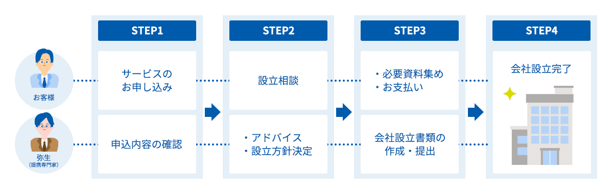 お客さま STEP1：サービスのお申し込み、STEP2：設立相談、STEP3：必要資料集め・お支払い、STEP4：会社設立完了 弥生（定型専門家） STEP1：申込内容の確認、STEP2：アドバイス・設立方針決定、STEP3：会社設立書類の作成・提出、STEP4：会社設立完了