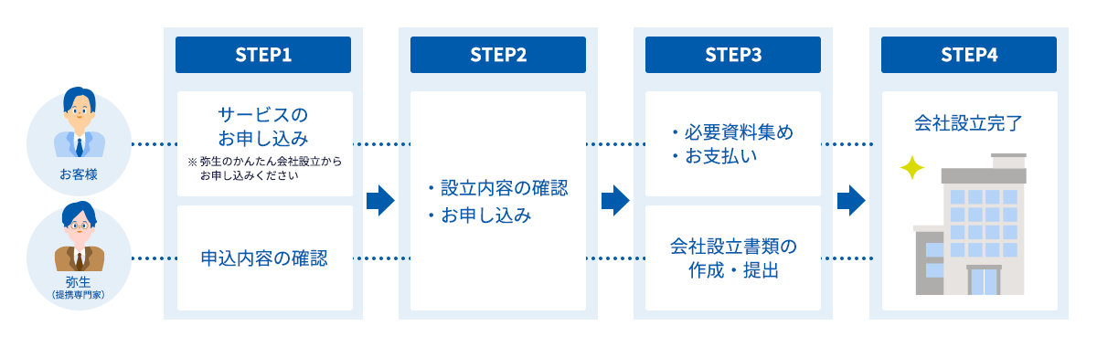 お客様 STEP1：サービスのお申し込み ※弥生のかんたん会社設立からお申し込みください、STEP2：設立内容の確認、お申し込み、STEP3：必要資料集め・お支払い、STEP4：会社設立完了 弥生（定型専門家） STEP1：申込内容の確認、STEP2：アドバイス・設立方針決定、STEP3：会社設立書類の作成・提出、STEP4：会社設立完了