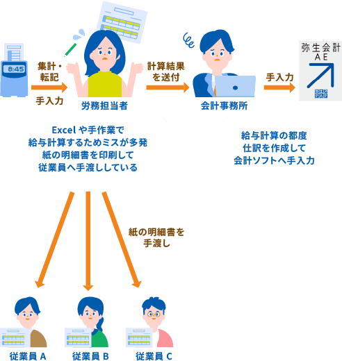 タイムレコーダーで打刻し、労務担当者は手入力で集計・転記、紙の明細書を印刷して従業員へ手渡ししている。Excelや手作業で給与計算するためミスが多発。労務担当者から会計事務所へ計算結果を送付、会計事務所は給与計算の都度、仕訳を作成して会計ソフト「弥生会計 AE」へ手入力。