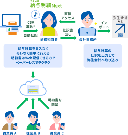 パソコンで勤怠管理、給与計算をミスなくモレなく簡単に行える。明細書はWeb配信、閲覧できるのでペーパーレスで労務担当者も従業員もラクラク。会計事務所は、「やよいの給与明細 Next」へ直接アクセス。労務担当者は仕分書出し。会計事務所は給与計算の仕訳を出力して「弥生会計 AE」へ取り込み。