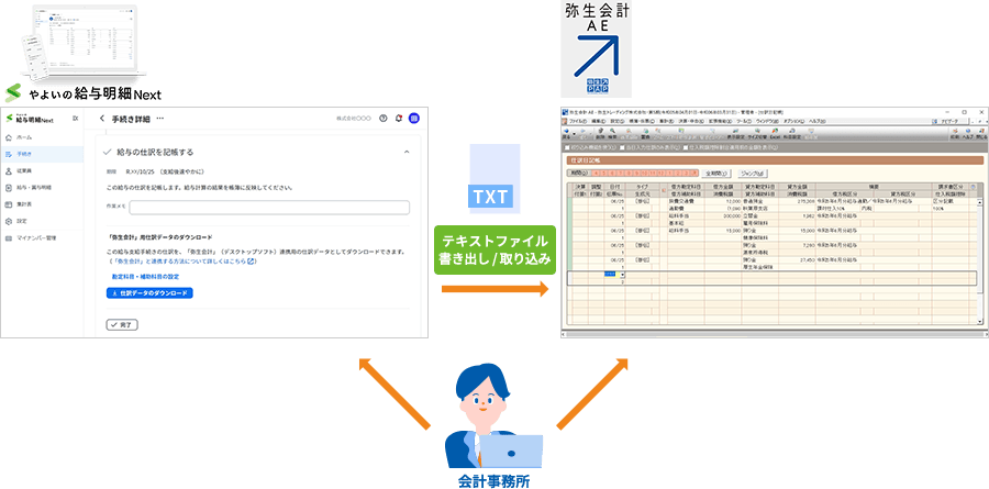 会計事務所が、「やよいの給与明細 Next」からテキストファイルで書き出し、「弥生会計 AE」へ取り込みができる