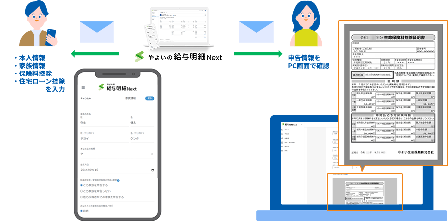 ・本人情報・家族情報・保険料控除・住宅ローン控除を入力、やよいの給与明細 Next、申告情報をPC画面で確認