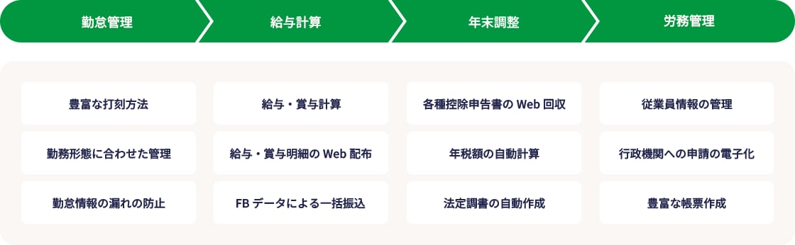 勤怠管理 豊富な打刻方法 勤務形態に合わせた管理 勤怠情報の漏れの防止 給与計算 給与・賞与計算 給与・賞与明細のWeb配付 FBデータによる一括振込 年末調整 各種控除申告書のWeb回収 年税額の自動計算 法定調書の自動作成 労務管理 従業員情報の管理 行政機関への申請の電子化 豊富な帳票作成
