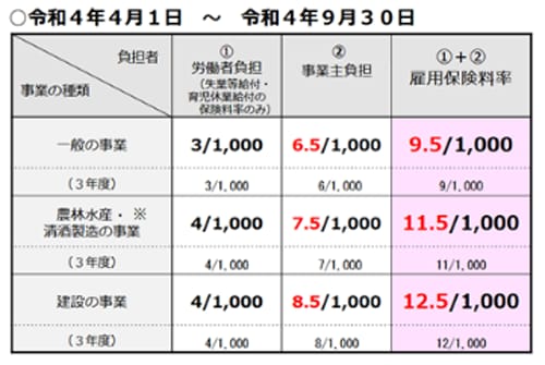 令和4年4月1日~令和4年9月30日 【事業の種類】一般の事業 【負担者】①労働者負担(失業等給付・育児休業給付の保険料率のみ)=3/1,000(3年度):3/1,000 ②事業主負担=6.5/1,000(3年度):6/1,000 ①+②雇用保険料率=9.5/1,000(3年度):9/1,000 【事業の種類】農林水産・清酒製造の事業 【負担者】①労働者負担(失業等給付・育児休業給付の保険料率のみ)=4/1,000(3年度):4/1,000 ②事業主負担=7.5/1,000(3年度):7/1,000 ①+②雇用保険料率=11.5/1,000(3年度):11/1,000 【事業の種類】建設の事業 【負担者】①労働者負担(失業等給付・育児休業給付の保険料率のみ)=4/1,000 (3年度):4/1,000 ②事業主負担=8.5/1,000(3年度):8/1,000 ①+②雇用保険料率=12.5/1,000(3年度):12/1,000