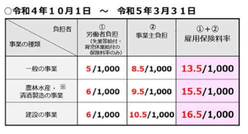 令和4年10月1日~令和5年3月31日 【事業の種類】一般の事業 【負担者】①労働者負担(失業等給付・育児休業給付の保険料率のみ)=5/1,000 ②事業主負担=8.5/1,000 ①+②雇用保険料率=13.5/1,000 【事業の種類】農林水産・清酒製造の事業 【負担者】①労働者負担(失業等給付・育児休業給付の保険料率のみ)=6/1,000 ②事業主負担=9.5/1,000 ②事業主負担(失業等給付・育児休業給付の保険料率)=6/1,000 ②事業主負担(雇用保険二事業の保険料率)=3.5/1,000 ①+②雇用保険料率=15.5/1,000 【事業の種類】建設の事業【負担者】①労働者負担(失業等給付・育児休業給付の保険料率のみ)=6/1,000 ②事業主負担=10.5/1,000 ①+②雇用保険料率=16.5/1,000