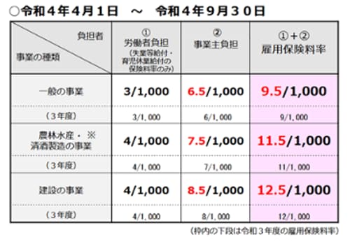 令和4年4月1日~令和4年9月30日 【事業の種類】一般の事業 【負担者】①労働者負担(失業等給付・育児休業給付の保険料率のみ)=3/1,000(3年度):3/1,000 ②事業主負担=6.5/1,000(3年度):6/1,000 ①+②雇用保険料率=9.5/1,000(3年度):9/1,000 【事業の種類】農林水産・清酒製造の事業 【負担者】①労働者負担(失業等給付・育児休業給付の保険料率のみ)=4/1,000(3年度):4/1,000 ②事業主負担=7.5/1,000(3年度):7/1,000 ①+②雇用保険料率=11.5/1,000(3年度):11/1,000 【事業の種類】建設の事業 【負担者】①労働者負担(失業等給付・育児休業給付の保険料率のみ)=4/1,000 (3年度):4/1,000 ②事業主負担=8.5/1,000(3年度):8/1,000 ①+②雇用保険料率=12.5/1,000(3年度):12/1,000 (枠内の下段は令和3年度の雇用保険料率)