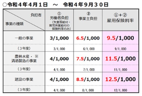 令和4年4月1日~令和4年9月30日 【事業の種類】一般の事業 【負担者】①労働者負担(失業等給付・育児休業給付の保険料率のみ)=3/1,000(3年度):3/1,000 ②事業主負担=6.5/1,000(3年度):6/1,000 ①+②雇用保険料率=9.5/1,000(3年度):9/1,000 【事業の種類】農林水産・清酒製造の事業 【負担者】①労働者負担(失業等給付・育児休業給付の保険料率のみ)=4/1,000(3年度):4/1,000 ②事業主負担=7.5/1,000(3年度):7/1,000 ①+②雇用保険料率=11.5/1,000(3年度):11/1,000 【事業の種類】建設の事業 【負担者】①労働者負担(失業等給付・育児休業給付の保険料率のみ)=4/1,000 (3年度):4/1,000 ②事業主負担=8.5/1,000(3年度):8/1,000 ①+②雇用保険料率=12.5/1,000(3年度):12/1,000