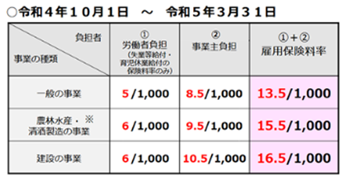 令和4年10月1日~令和5年3月31日 【事業の種類】一般の事業 【負担者】①労働者負担(失業等給付・育児休業給付の保険料率のみ)=5/1,000 ②事業主負担=8.5/1,000 ①+②雇用保険料率=13.5/1,000 【事業の種類】農林水産・清酒製造の事業 【負担者】①労働者負担(失業等給付・育児休業給付の保険料率のみ)=6/1,000 ②事業主負担=9.5/1,000 ②事業主負担(失業等給付・育児休業給付の保険料率)=6/1,000 ②事業主負担(雇用保険二事業の保険料率)=3.5/1,000 ①+②雇用保険料率=15.5/1,000 【事業の種類】建設の事業【負担者】①労働者負担(失業等給付・育児休業給付の保険料率のみ)=6/1,000 ②事業主負担=10.5/1,000 ①+②雇用保険料率=16.5/1,000