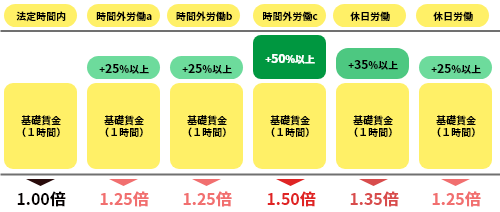 【法廷時間内】基礎賃金(1時間)→1.00倍,【時間外労働a】基礎賃金(1時間)+25%以上→1.25倍,【時間外労働b】基礎賃金(1時間)+25%以上→1.25倍,【時間外労働c】基礎賃金(1時間)+50%以上→1.50倍,【休日労働】基礎賃金(1時間)+35%以上→1.35倍,【休日労働】基礎賃金(1時間)+25%以上→1.25倍