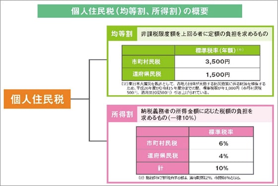 個人住民税(均等割、所得割)の概要を表した図