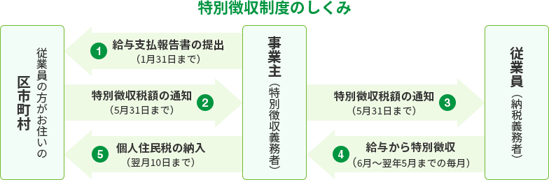 特別徴収制度のしくみを表した図