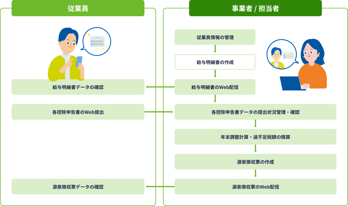 事業者/担当者 従業員情報の管理 → 給与明細書の作成 → 給与明細書のWeb配信、従業員は給与明細書データの確認 → 従業員は各控除申告書のWeb提出、各控除申告書データの提出状況管理・確認 → 年末調整計算・過不足税額の精算 → 源泉徴収票の作成 → 源泉徴収票のWeb配信 → 従業員は源泉徴収票データの確認