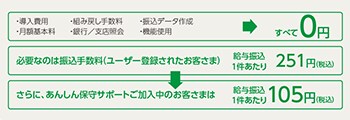 導入費用 月額基本料 組み戻し手数料 銀行/支店照会 振込データ作成 機能使用 すべて0円 必要なのは振込手数料（ユーザー登録されたお客さま） 給与振込1件あたり 251円（税込） さらに、あんしん保守サポートご加入中のお客さまは 給与振込1件あたり105円（税込）