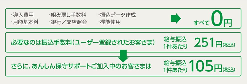 導入費用 月額基本料 組み戻し手数料 銀行/支店照会 振込データ作成 機能使用 すべて0円 必要なのは振込手数料（ユーザー登録されたお客さま） 給与振込1件あたり 251円（税込） さらに、あんしん保守サポートご加入中のお客さまは 給与振込1件あたり105円（税込）