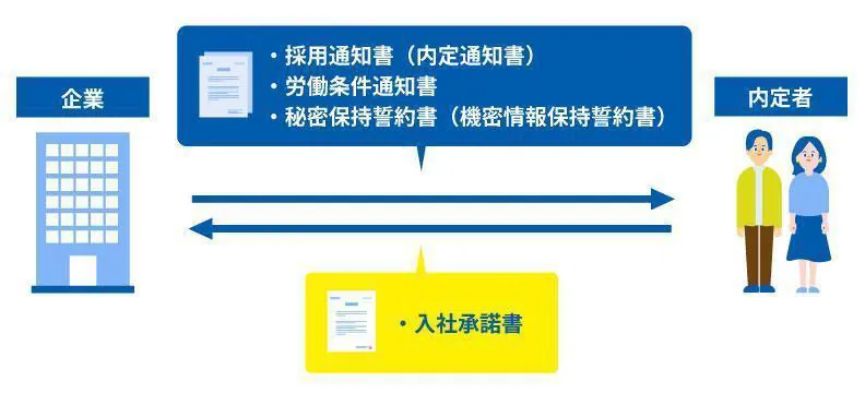 入社承諾が確認できたら送付する書類