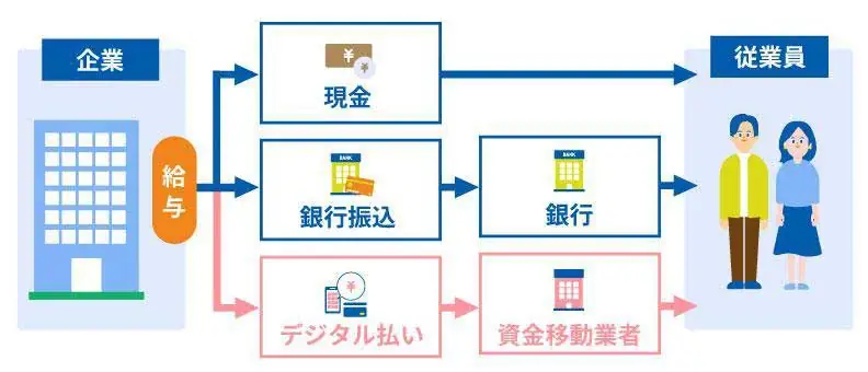 給与デジタル払いは第3の給与支払手段