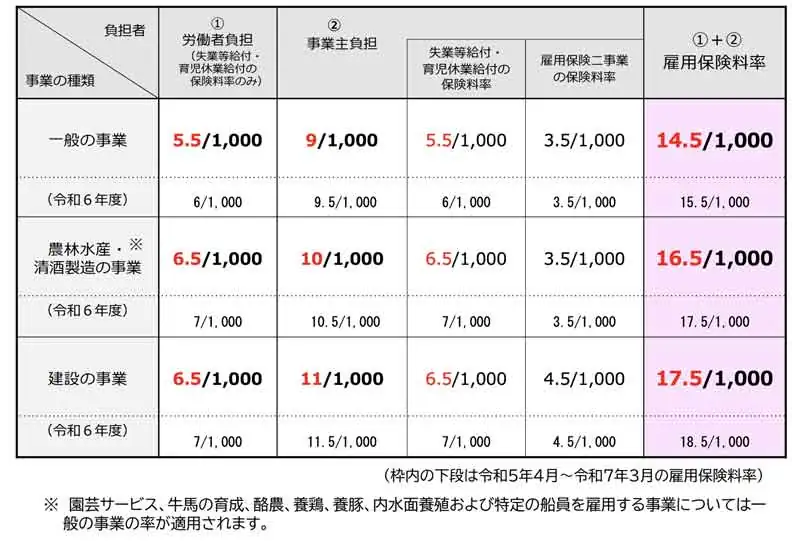 令和7年度の雇用保険料率