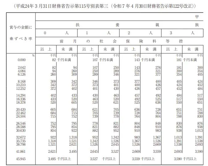 賞与に対する源泉徴収税額の算出率の表（令和8年分）-1