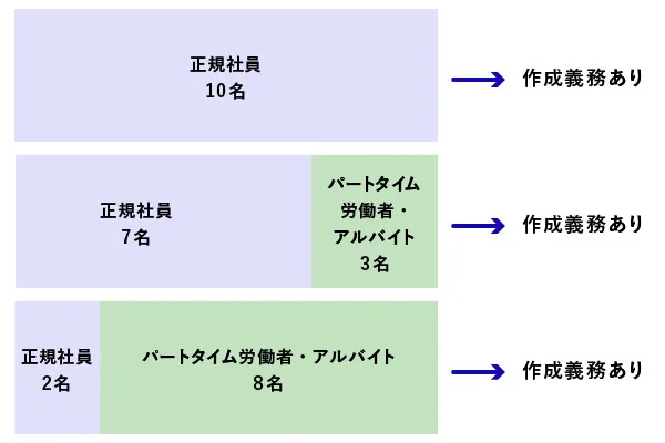 正規社員10名の場合は作成義務あり 正規社員7名、パートタイム労働者・アルバイト3名の場合は作成義務あり 正規社員2名、パートタイム労働者・アルバイト8名の場合は作成義務あり