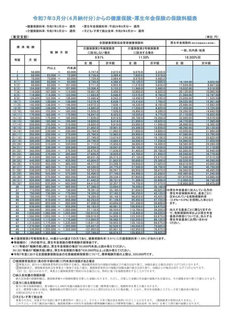 令和7年3月分からの健康保険・厚生年金保険の保険料額表