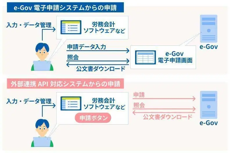 e-Gov電子申請システムと外部連携API対応システムで申請する方法