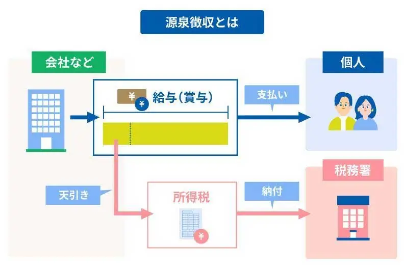 源泉徴収とは