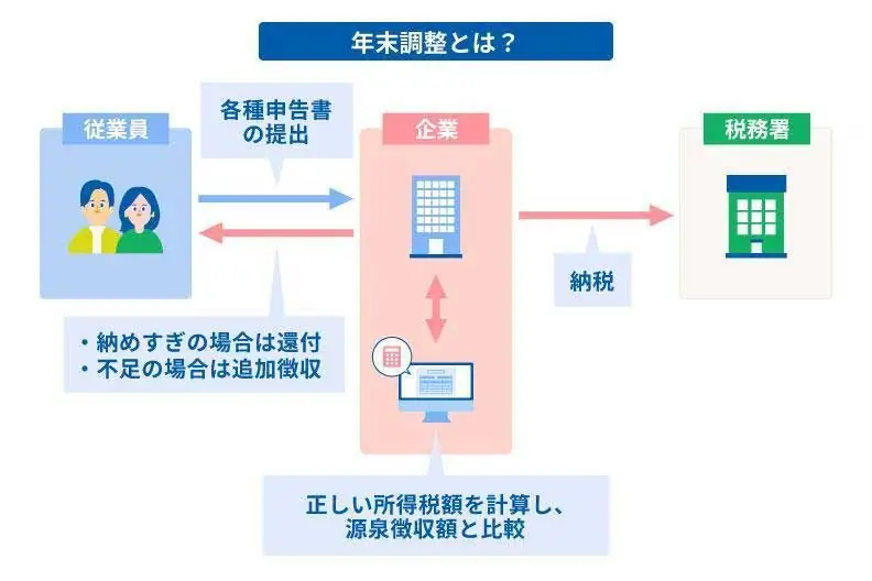 年末調整の仕組み