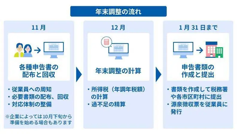 年末調整の流れ