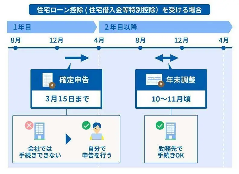 住宅ローン控除（住宅借入金等特別控除）を受ける場合