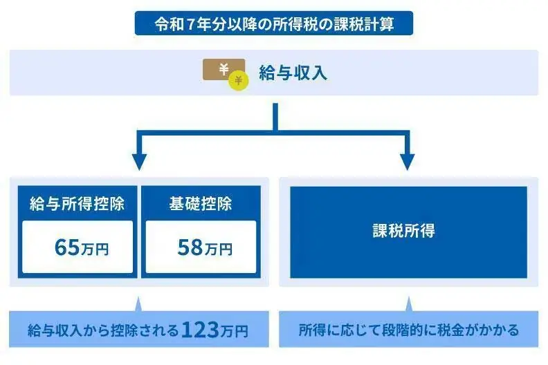 令和7年分以降の所得税の課税計算