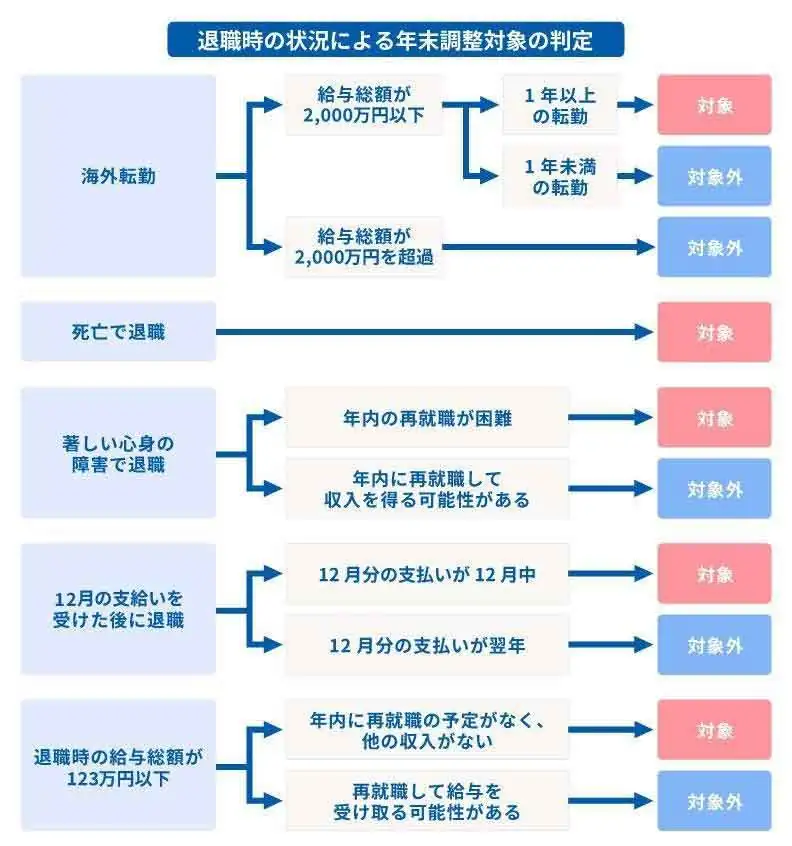 退職時の状況による年末調整対象の判定